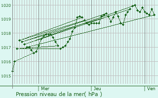 Graphe de la pression atmosphrique prvue pour Saint-Dizier-en-Diois