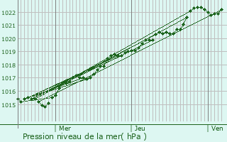 Graphe de la pression atmosphrique prvue pour Logonna-Daoulas