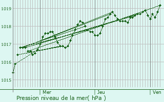 Graphe de la pression atmosphrique prvue pour l