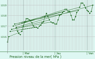 Graphe de la pression atmosphrique prvue pour Le Falgoux