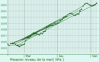 Graphe de la pression atmosphrique prvue pour Guiler-sur-Goyen