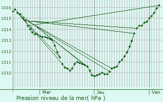 Graphe de la pression atmosphrique prvue pour Saint-Pierre-des-Ifs