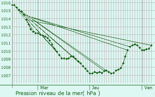 Graphe de la pression atmosphrique prvue pour Ferrire-la-Grande