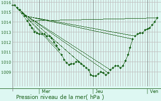 Graphe de la pression atmosphrique prvue pour Haute-pine