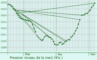 Graphe de la pression atmosphrique prvue pour Bosc-Bnard-Commin