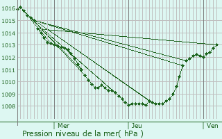 Graphe de la pression atmosphrique prvue pour Catigny