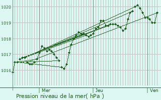 Graphe de la pression atmosphrique prvue pour La Martre