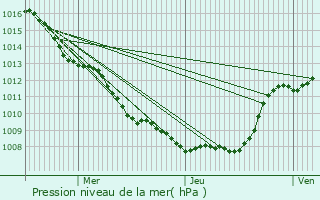 Graphe de la pression atmosphrique prvue pour Renansart