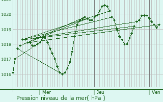 Graphe de la pression atmosphrique prvue pour Auch