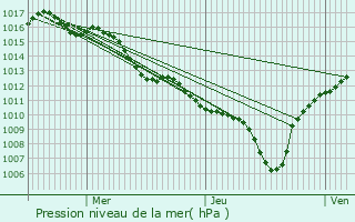 Graphe de la pression atmosphrique prvue pour Rognonas