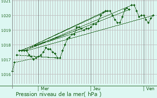 Graphe de la pression atmosphrique prvue pour Le Pleynet