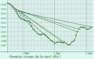 Graphe de la pression atmosphrique prvue pour Fourmies