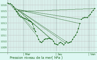 Graphe de la pression atmosphrique prvue pour Mercey