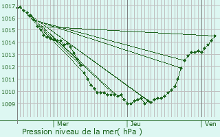 Graphe de la pression atmosphrique prvue pour Saint-Gratien