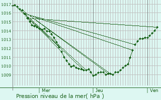 Graphe de la pression atmosphrique prvue pour Garges-ls-Gonesse