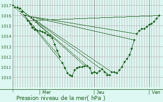 Graphe de la pression atmosphrique prvue pour Armentires-sur-Avre