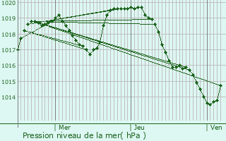 Graphe de la pression atmosphrique prvue pour Montmarlon