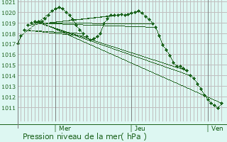 Graphe de la pression atmosphrique prvue pour Azoudange