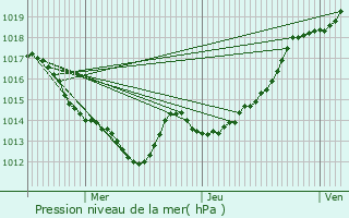 Graphe de la pression atmosphrique prvue pour Plmet