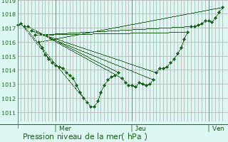 Graphe de la pression atmosphrique prvue pour Saint-Gilles