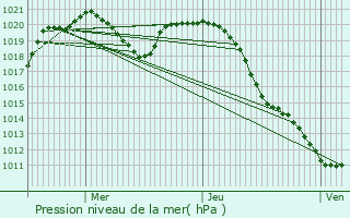 Graphe de la pression atmosphrique prvue pour Pagney-derrire-Barine