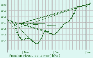 Graphe de la pression atmosphrique prvue pour Plomeur