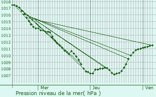 Graphe de la pression atmosphrique prvue pour Coulommes-et-Marqueny