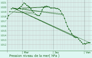 Graphe de la pression atmosphrique prvue pour Saint-Aignan-des-Noyers