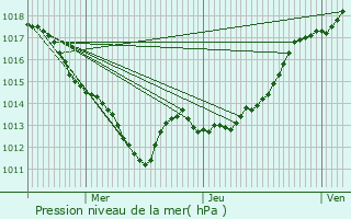 Graphe de la pression atmosphrique prvue pour Noyal-sur-Vilaine