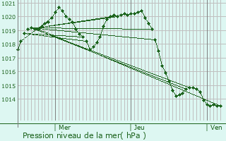 Graphe de la pression atmosphrique prvue pour Laps