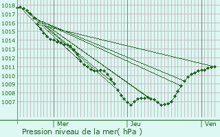Graphe de la pression atmosphrique prvue pour Olizy-sur-Chiers