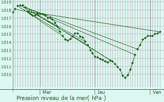 Graphe de la pression atmosphrique prvue pour Gruissan