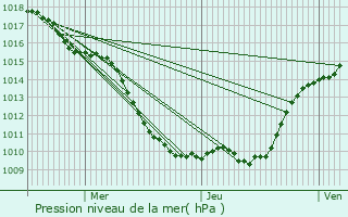 Graphe de la pression atmosphrique prvue pour Malesherbes