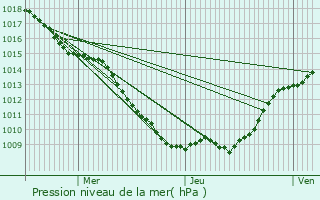 Graphe de la pression atmosphrique prvue pour Chevru
