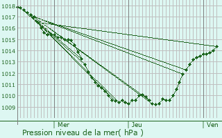 Graphe de la pression atmosphrique prvue pour Fontainebleau