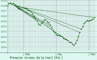 Graphe de la pression atmosphrique prvue pour Saint-Laurent-de-la-Salanque