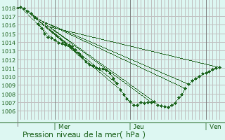 Graphe de la pression atmosphrique prvue pour Longuyon