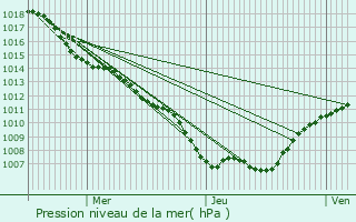 Graphe de la pression atmosphrique prvue pour Mogeville