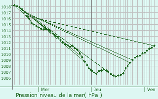 Graphe de la pression atmosphrique prvue pour Saint-Jean-ls-Buzy