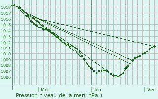 Graphe de la pression atmosphrique prvue pour Joeuf