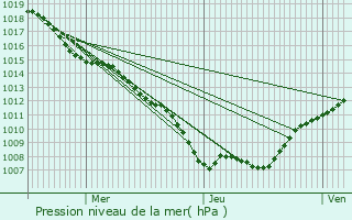 Graphe de la pression atmosphrique prvue pour Neuville-en-Verdunois