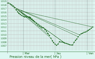 Graphe de la pression atmosphrique prvue pour Nicey-sur-Aire