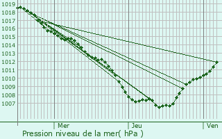 Graphe de la pression atmosphrique prvue pour Laneuveville-devant-Nancy