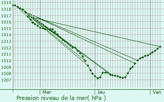 Graphe de la pression atmosphrique prvue pour Erneville-aux-Bois