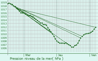 Graphe de la pression atmosphrique prvue pour Hardancourt