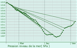 Graphe de la pression atmosphrique prvue pour Marainville-sur-Madon