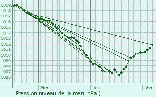 Graphe de la pression atmosphrique prvue pour Walheim