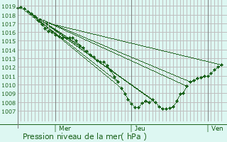 Graphe de la pression atmosphrique prvue pour Pargny-sous-Mureau