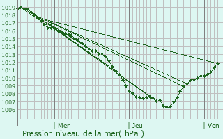 Graphe de la pression atmosphrique prvue pour Hurbache