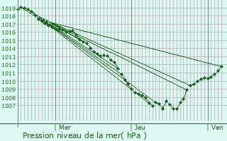 Graphe de la pression atmosphrique prvue pour Helfrantzkirch